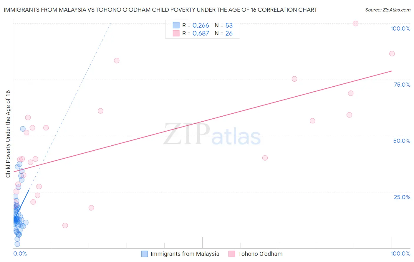 Immigrants from Malaysia vs Tohono O'odham Child Poverty Under the Age of 16