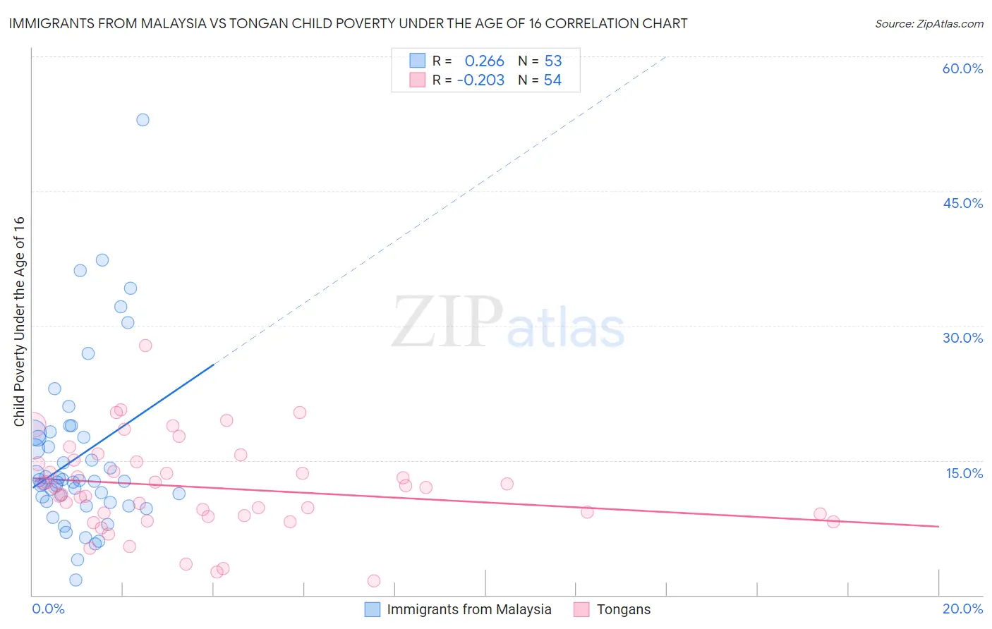 Immigrants from Malaysia vs Tongan Child Poverty Under the Age of 16