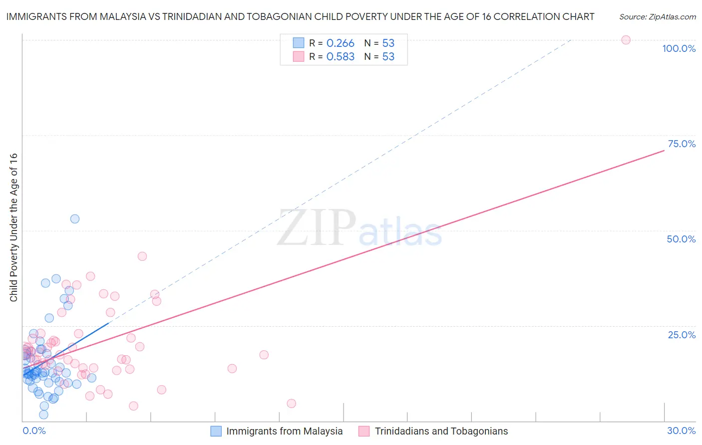 Immigrants from Malaysia vs Trinidadian and Tobagonian Child Poverty Under the Age of 16