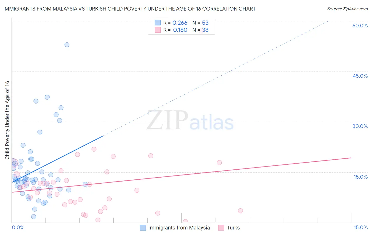 Immigrants from Malaysia vs Turkish Child Poverty Under the Age of 16