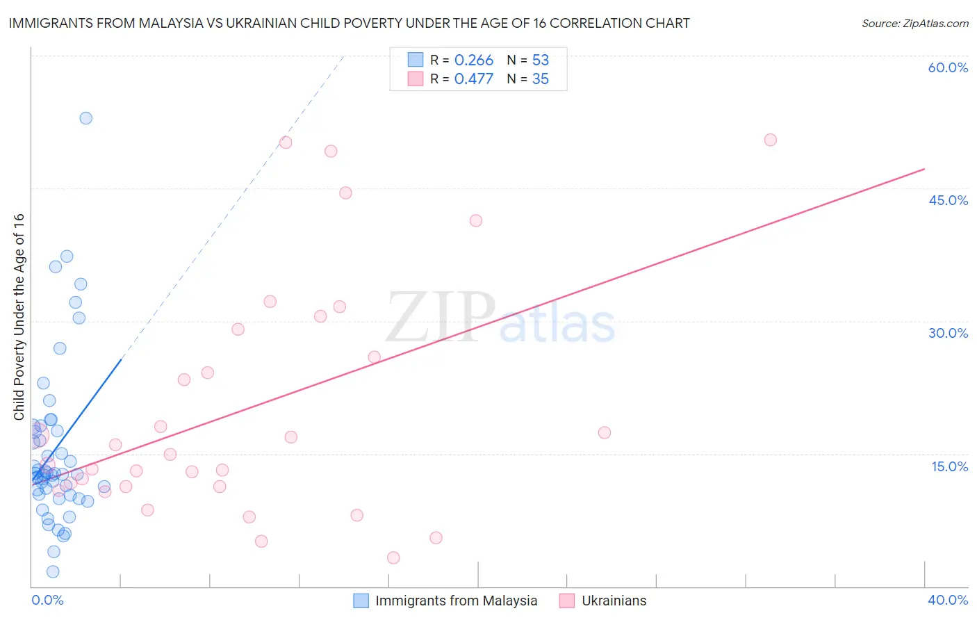 Immigrants from Malaysia vs Ukrainian Child Poverty Under the Age of 16