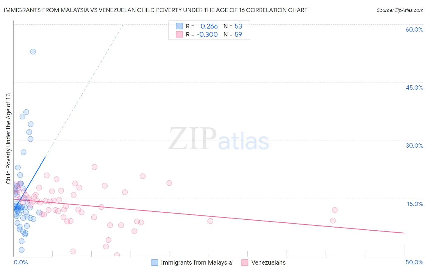 Immigrants from Malaysia vs Venezuelan Child Poverty Under the Age of 16