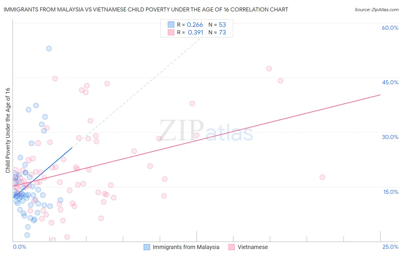 Immigrants from Malaysia vs Vietnamese Child Poverty Under the Age of 16