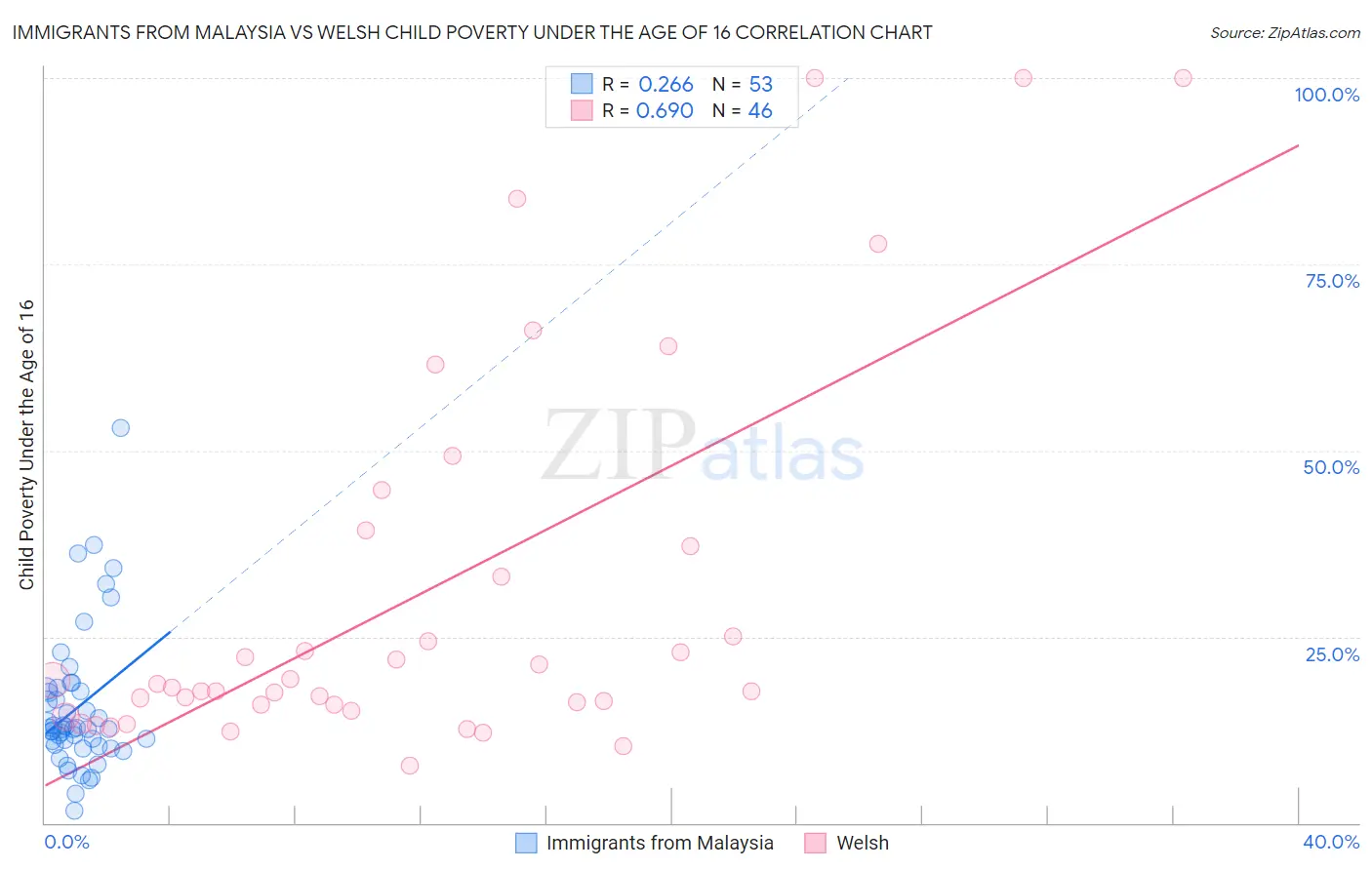 Immigrants from Malaysia vs Welsh Child Poverty Under the Age of 16