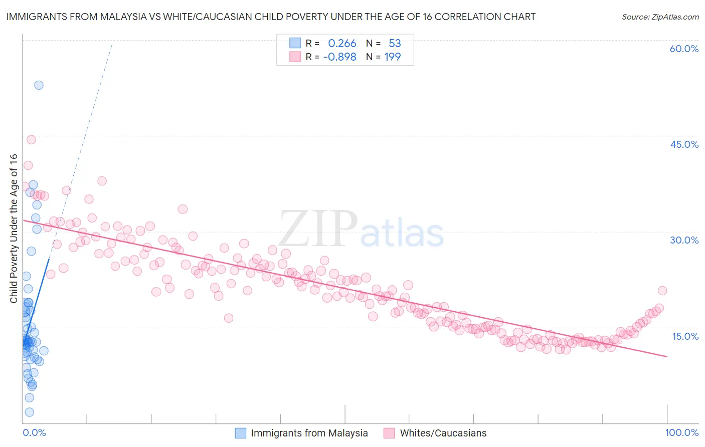 Immigrants from Malaysia vs White/Caucasian Child Poverty Under the Age of 16