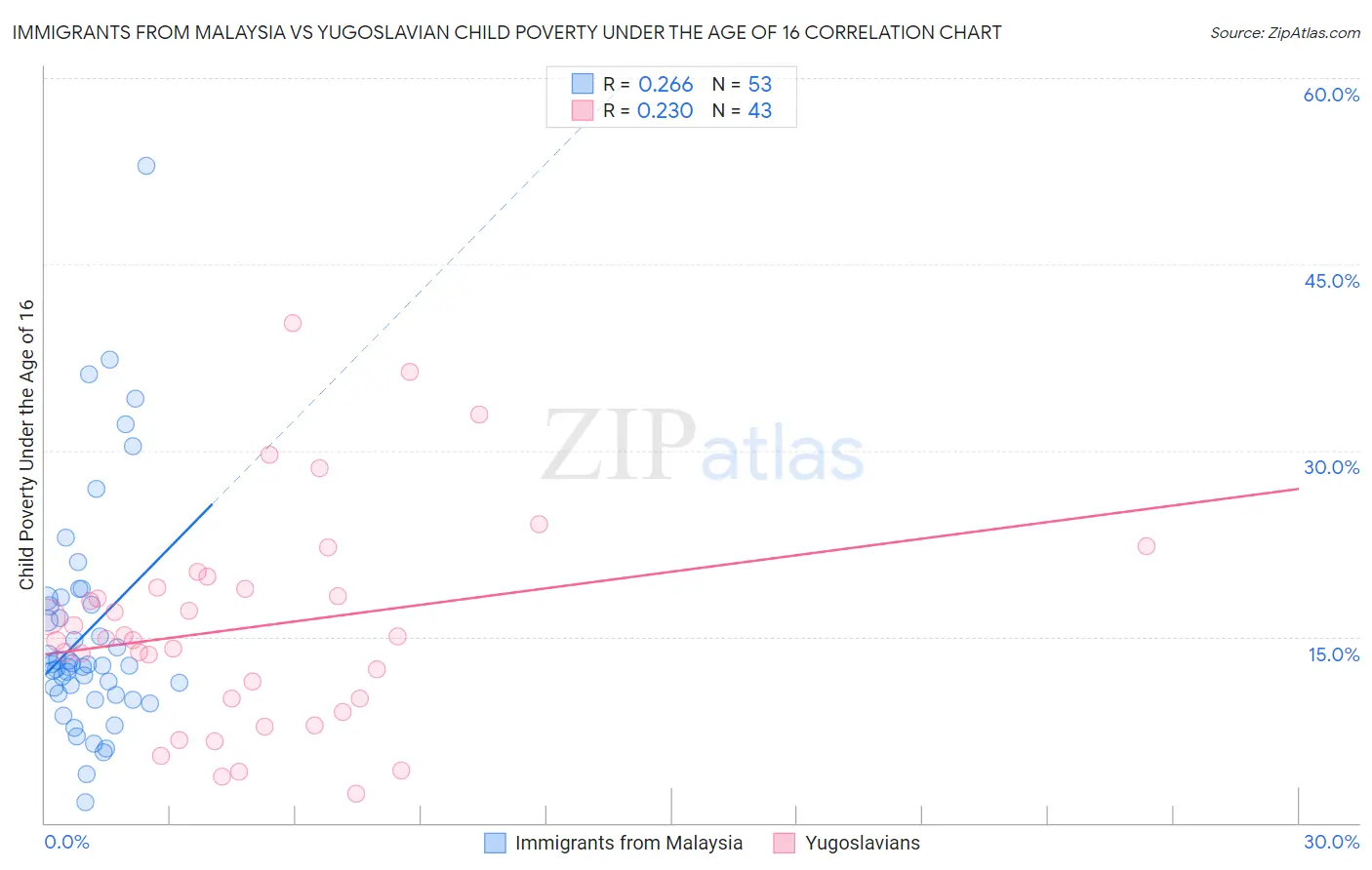 Immigrants from Malaysia vs Yugoslavian Child Poverty Under the Age of 16