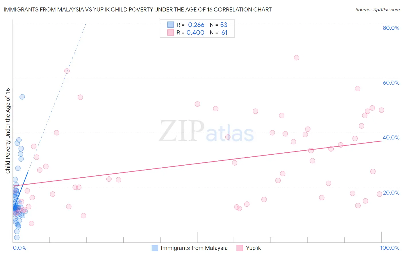 Immigrants from Malaysia vs Yup'ik Child Poverty Under the Age of 16