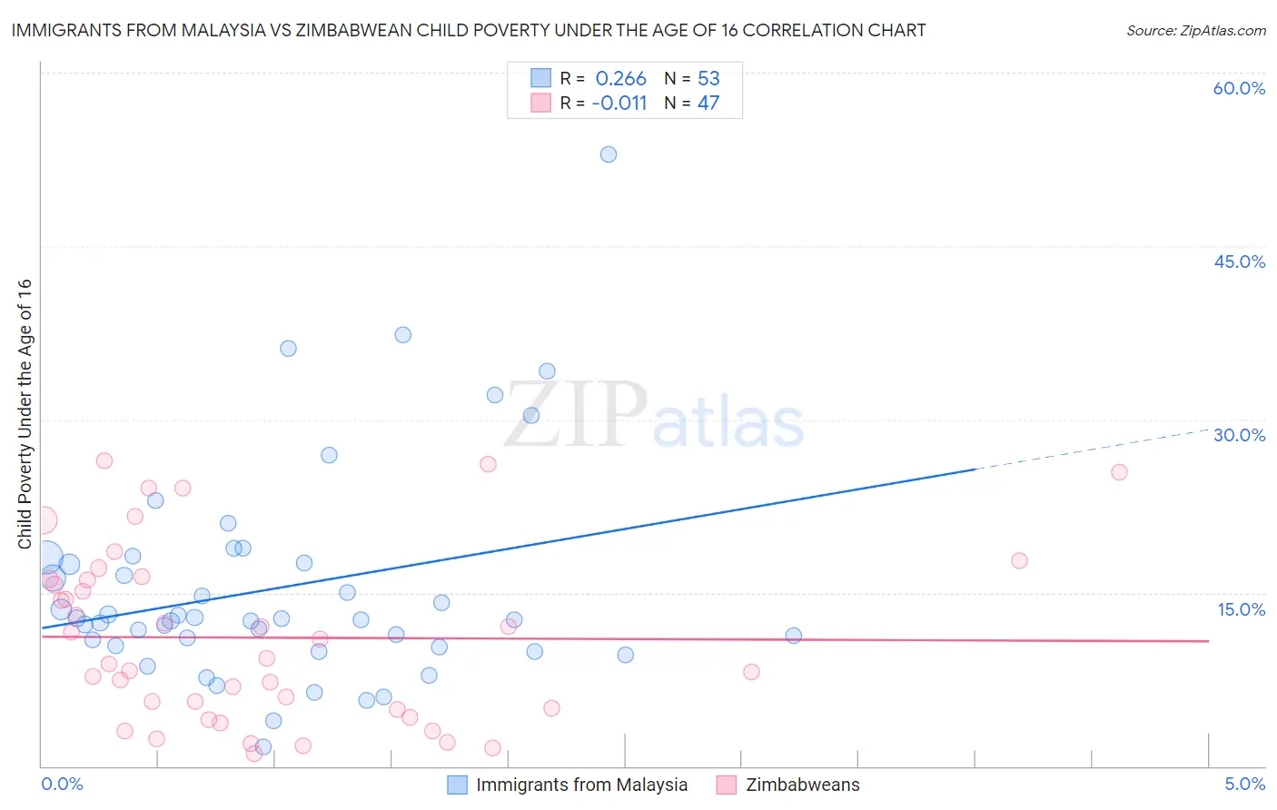 Immigrants from Malaysia vs Zimbabwean Child Poverty Under the Age of 16