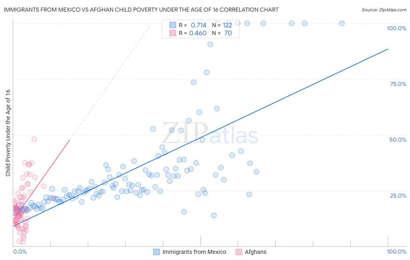 Immigrants from Mexico vs Afghan Child Poverty Under the Age of 16