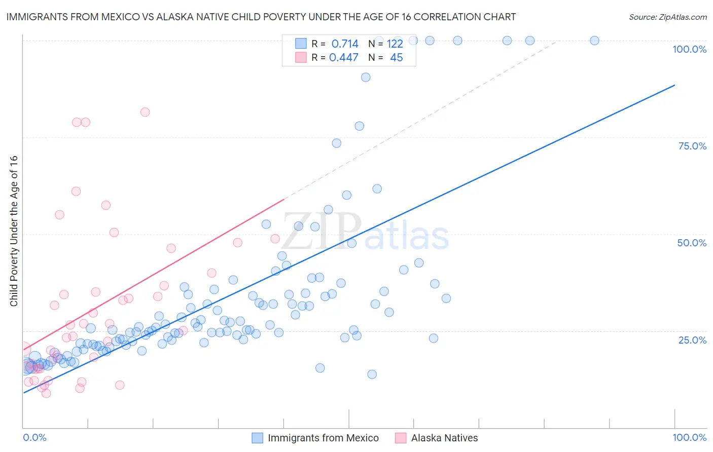 Immigrants from Mexico vs Alaska Native Child Poverty Under the Age of 16