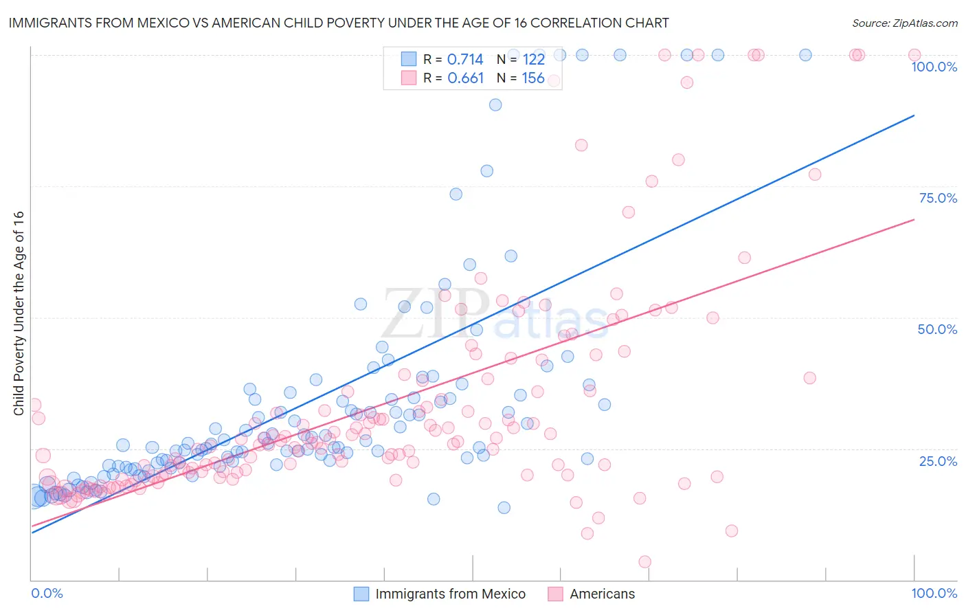 Immigrants from Mexico vs American Child Poverty Under the Age of 16