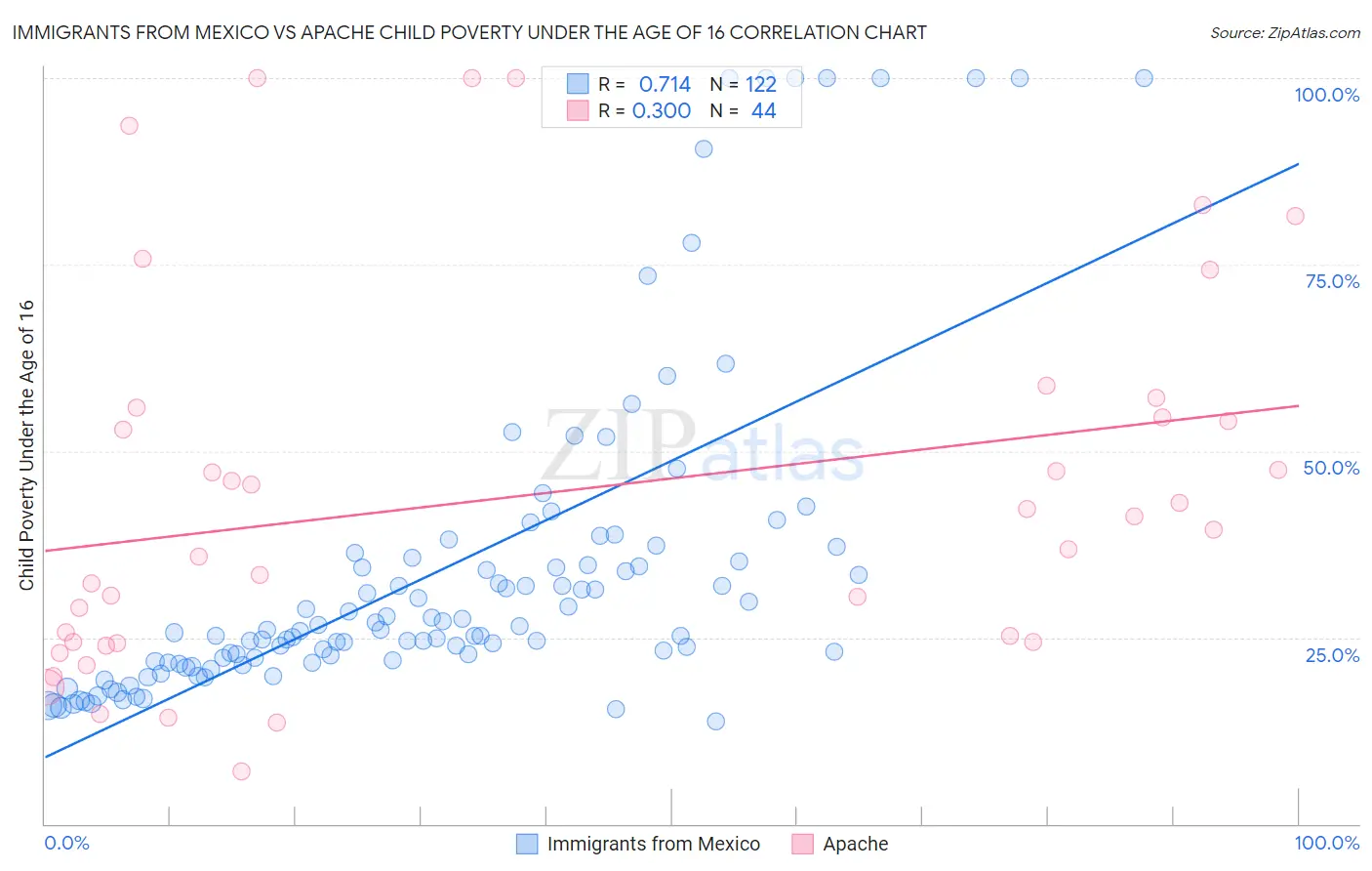 Immigrants from Mexico vs Apache Child Poverty Under the Age of 16