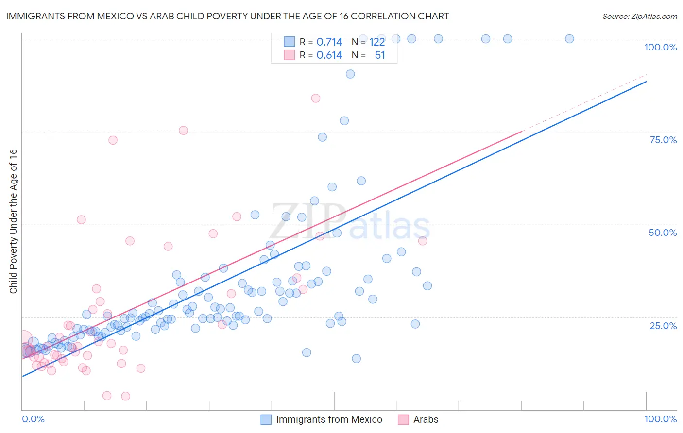 Immigrants from Mexico vs Arab Child Poverty Under the Age of 16