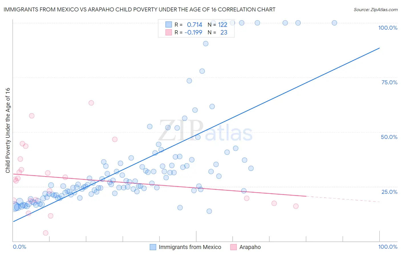 Immigrants from Mexico vs Arapaho Child Poverty Under the Age of 16