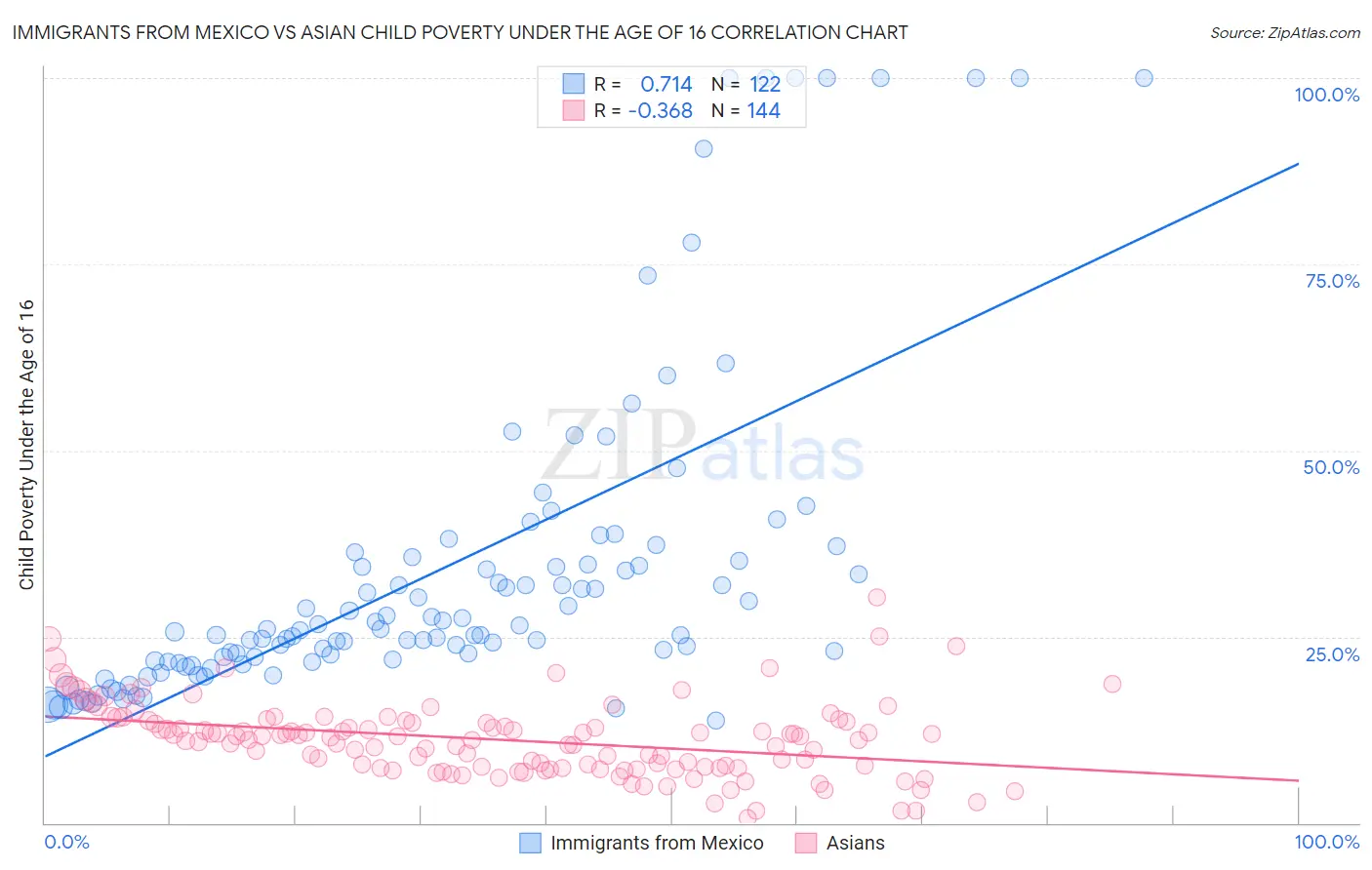 Immigrants from Mexico vs Asian Child Poverty Under the Age of 16