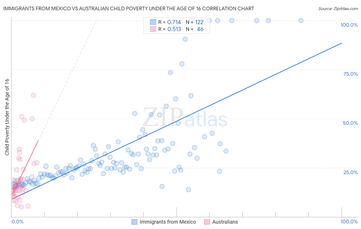 Immigrants from Mexico vs Australian Child Poverty Under the Age of 16