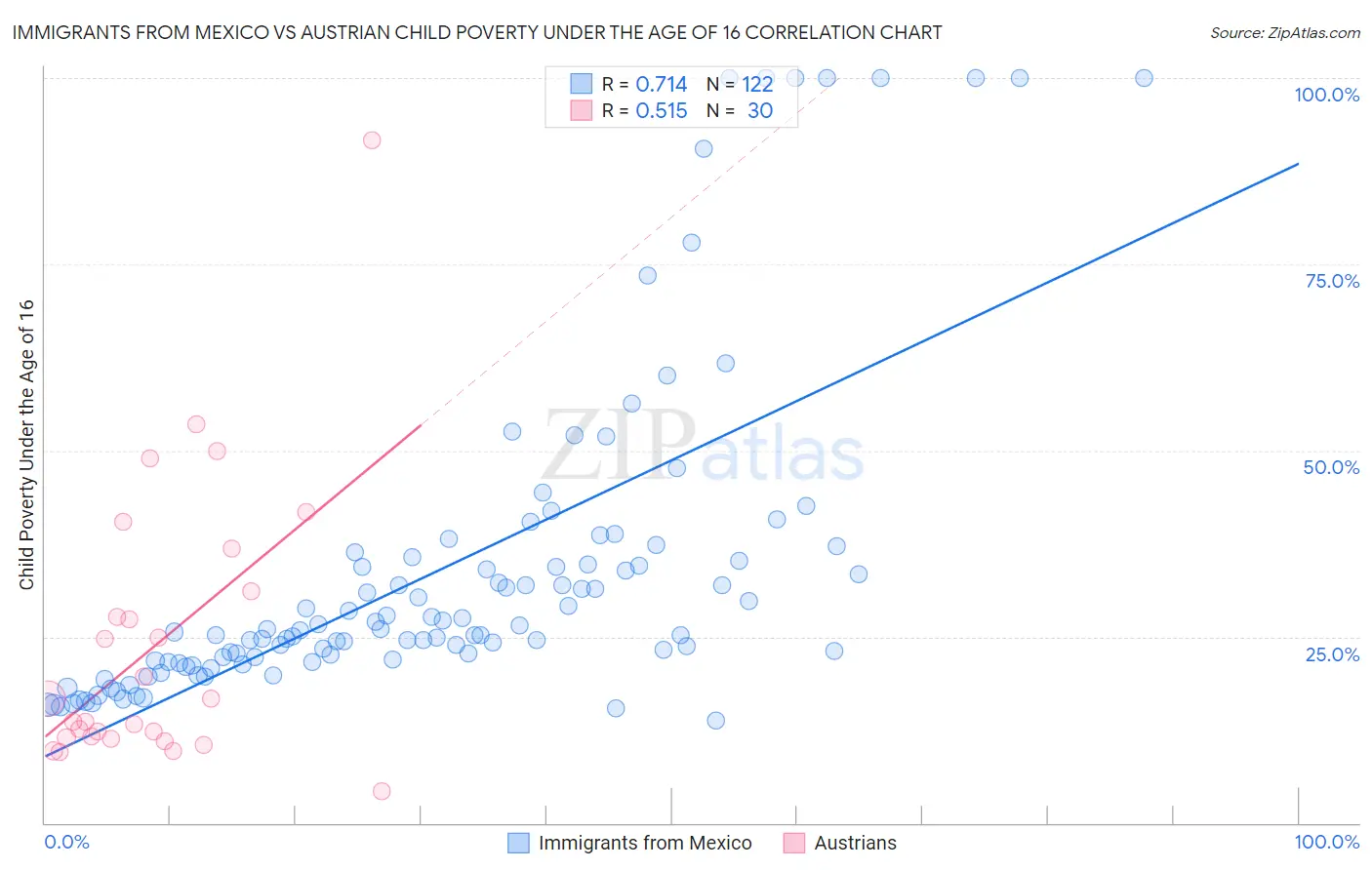 Immigrants from Mexico vs Austrian Child Poverty Under the Age of 16