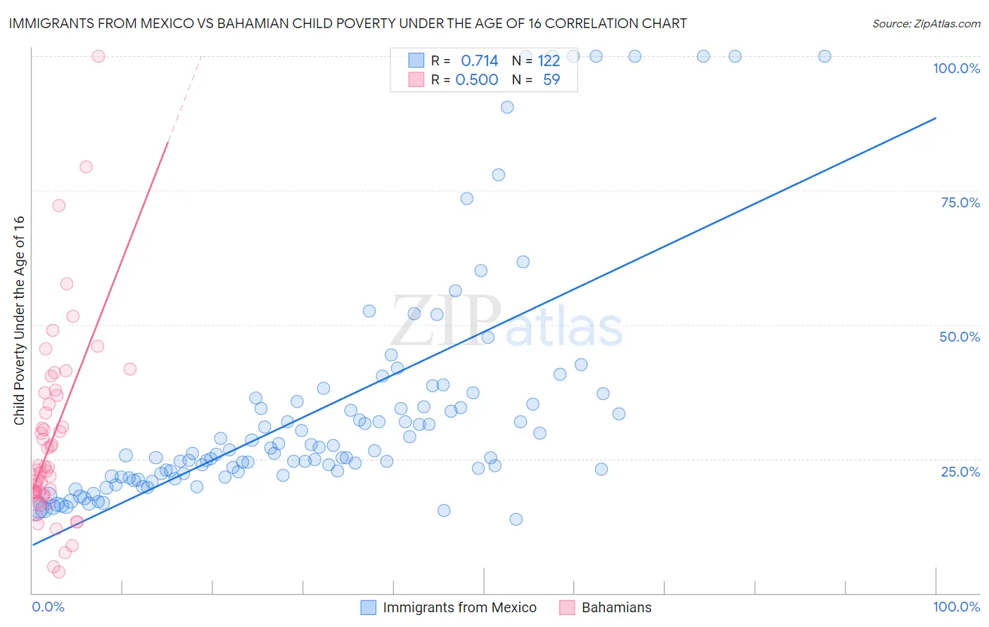 Immigrants from Mexico vs Bahamian Child Poverty Under the Age of 16