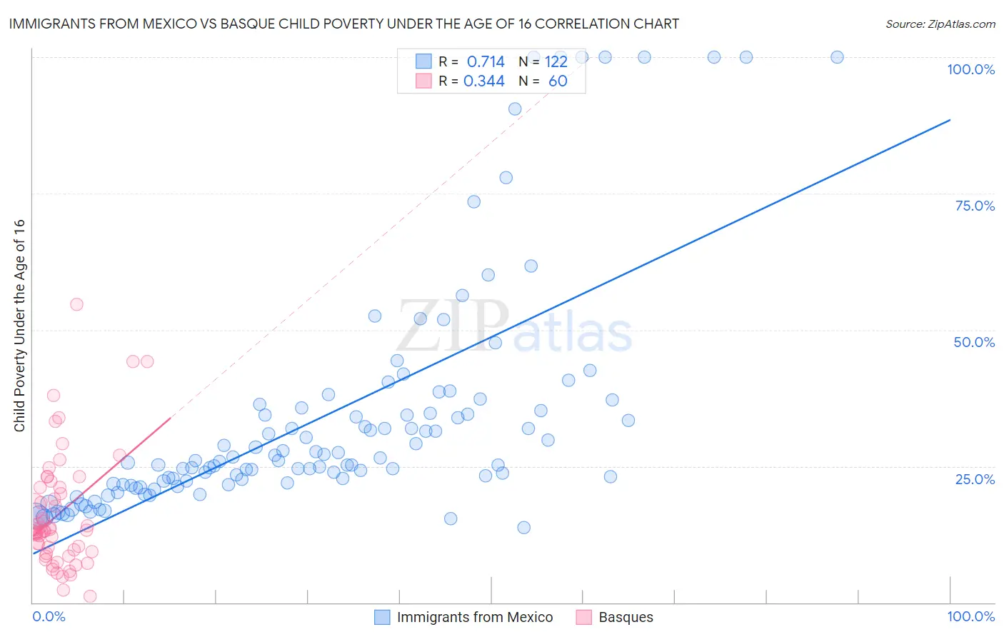 Immigrants from Mexico vs Basque Child Poverty Under the Age of 16