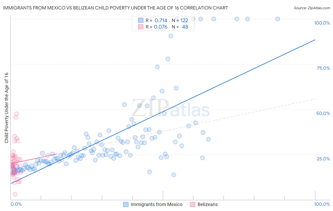 Immigrants from Mexico vs Belizean Child Poverty Under the Age of 16