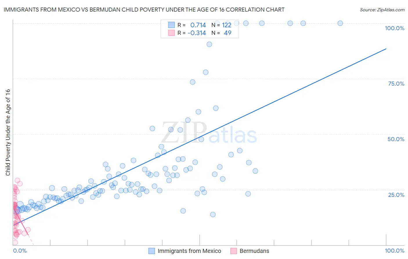 Immigrants from Mexico vs Bermudan Child Poverty Under the Age of 16