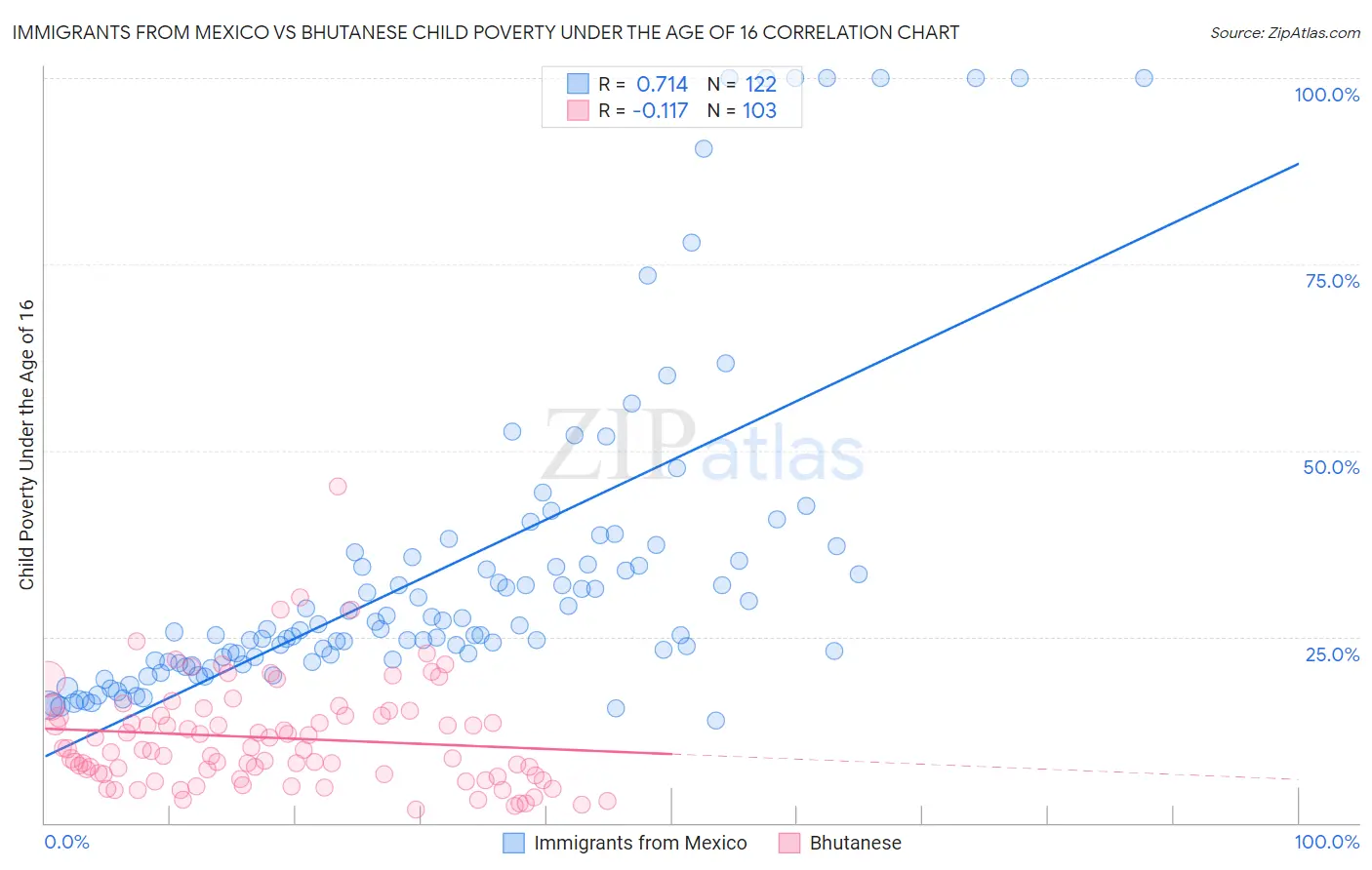 Immigrants from Mexico vs Bhutanese Child Poverty Under the Age of 16