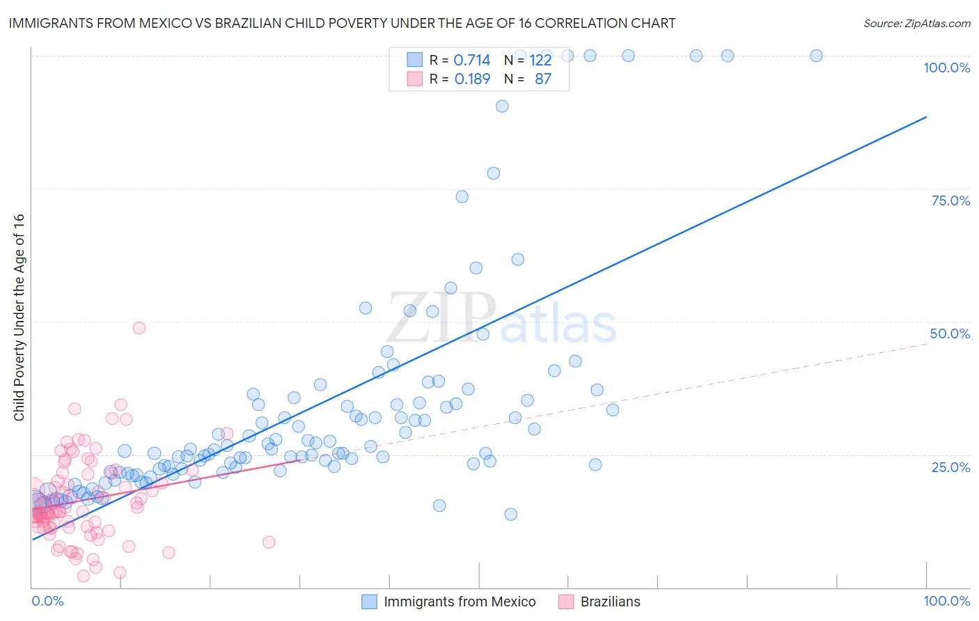 Immigrants from Mexico vs Brazilian Child Poverty Under the Age of 16