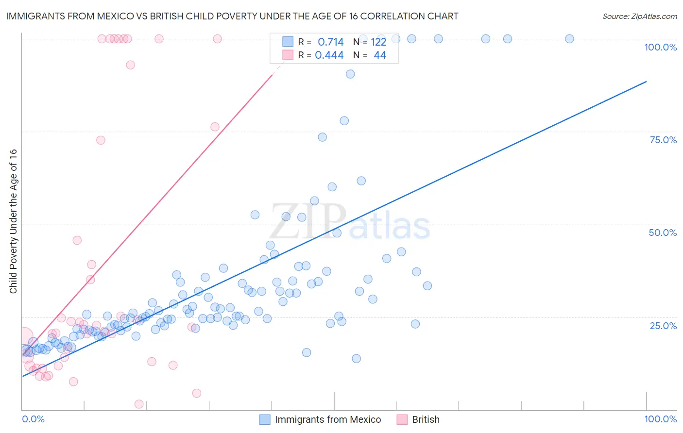 Immigrants from Mexico vs British Child Poverty Under the Age of 16