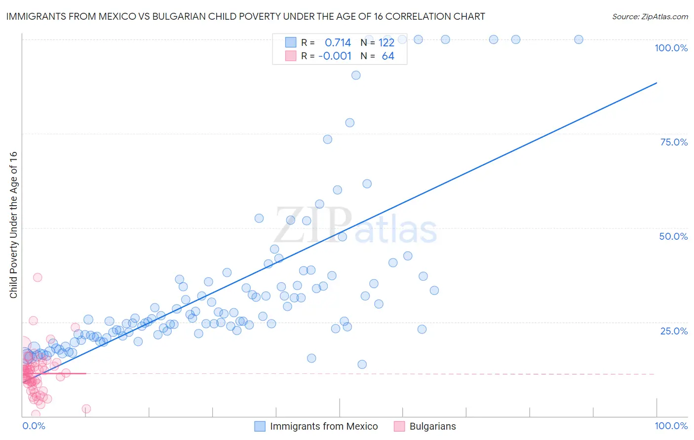 Immigrants from Mexico vs Bulgarian Child Poverty Under the Age of 16
