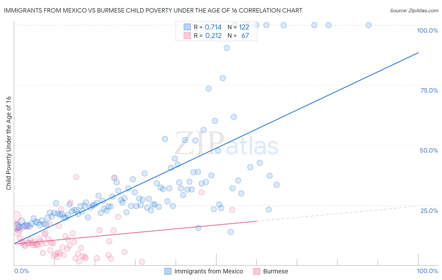 Immigrants from Mexico vs Burmese Child Poverty Under the Age of 16