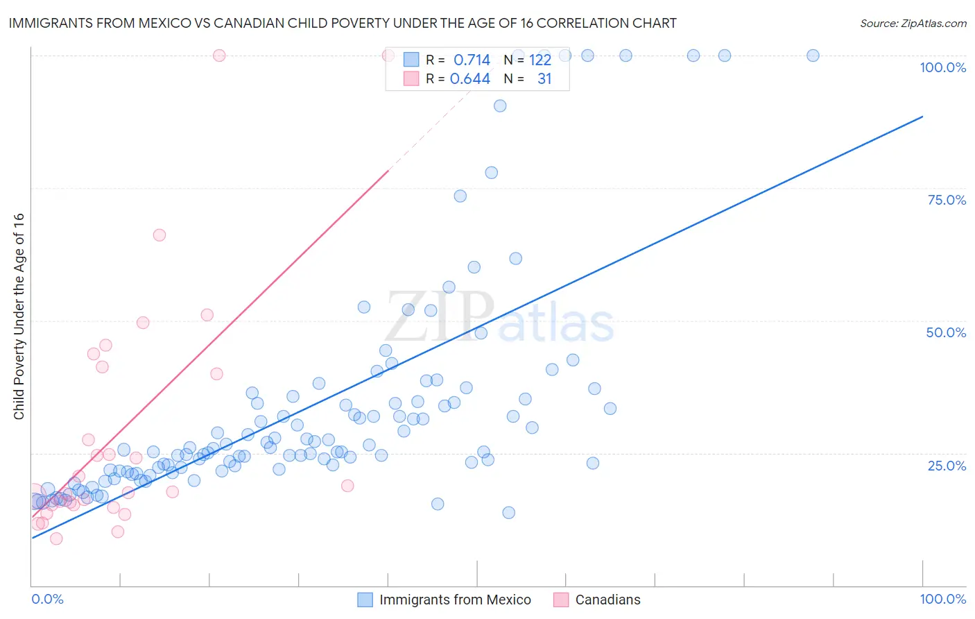 Immigrants from Mexico vs Canadian Child Poverty Under the Age of 16