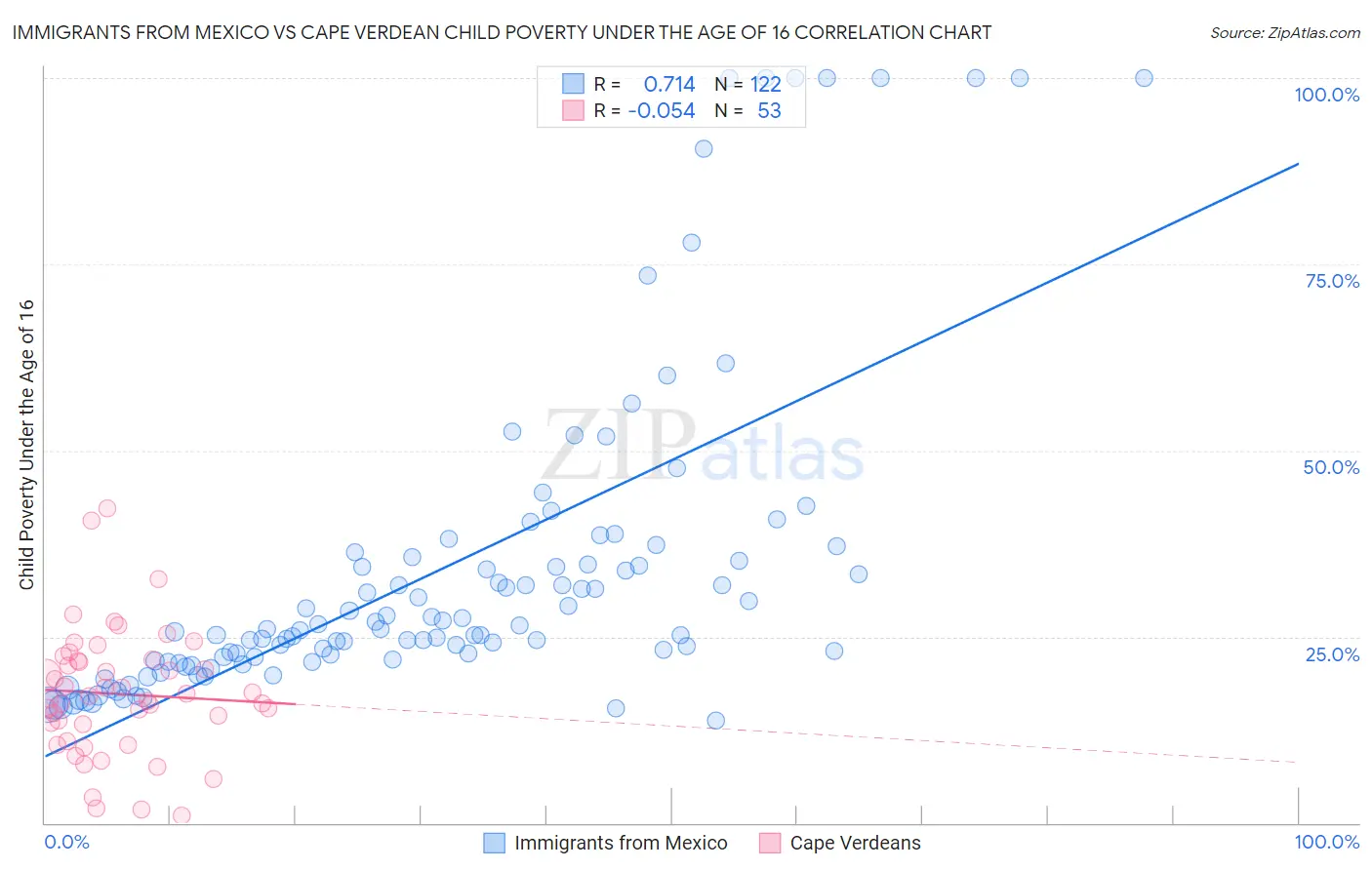 Immigrants from Mexico vs Cape Verdean Child Poverty Under the Age of 16