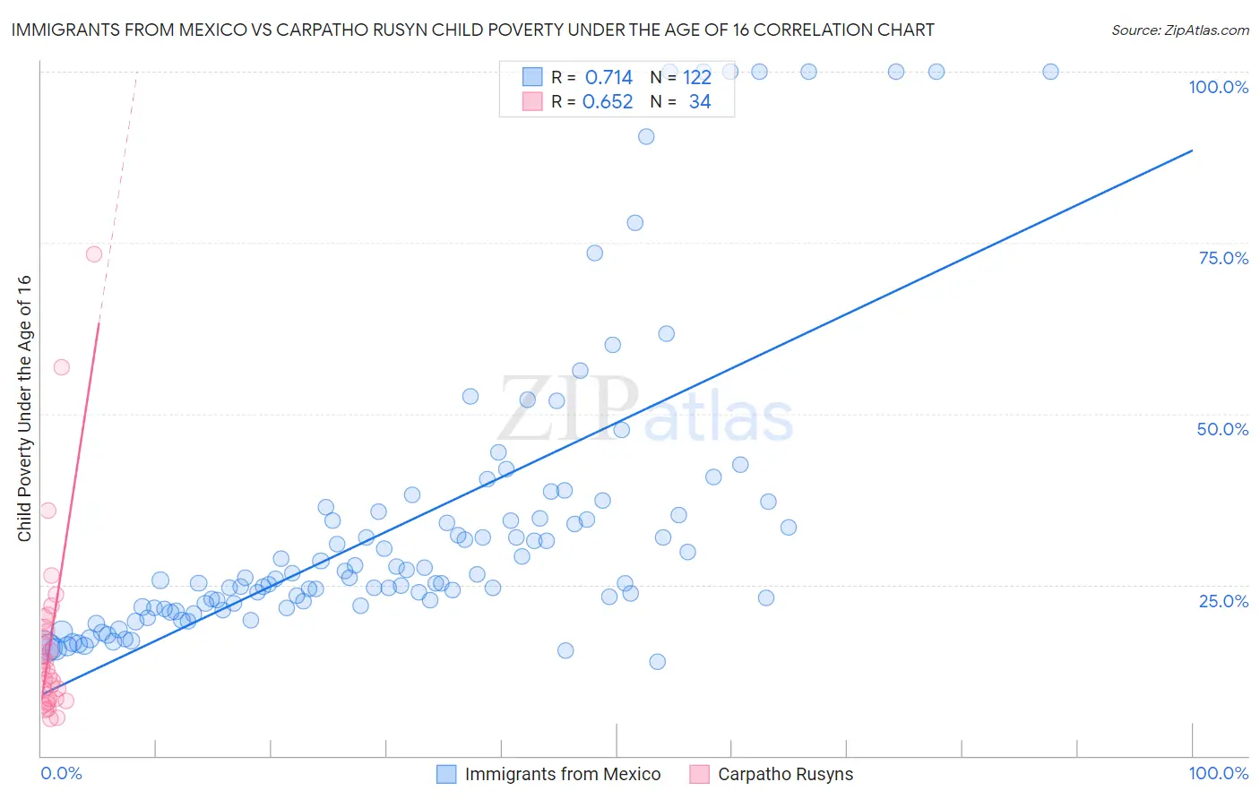 Immigrants from Mexico vs Carpatho Rusyn Child Poverty Under the Age of 16