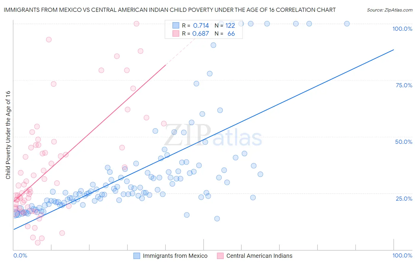 Immigrants from Mexico vs Central American Indian Child Poverty Under the Age of 16