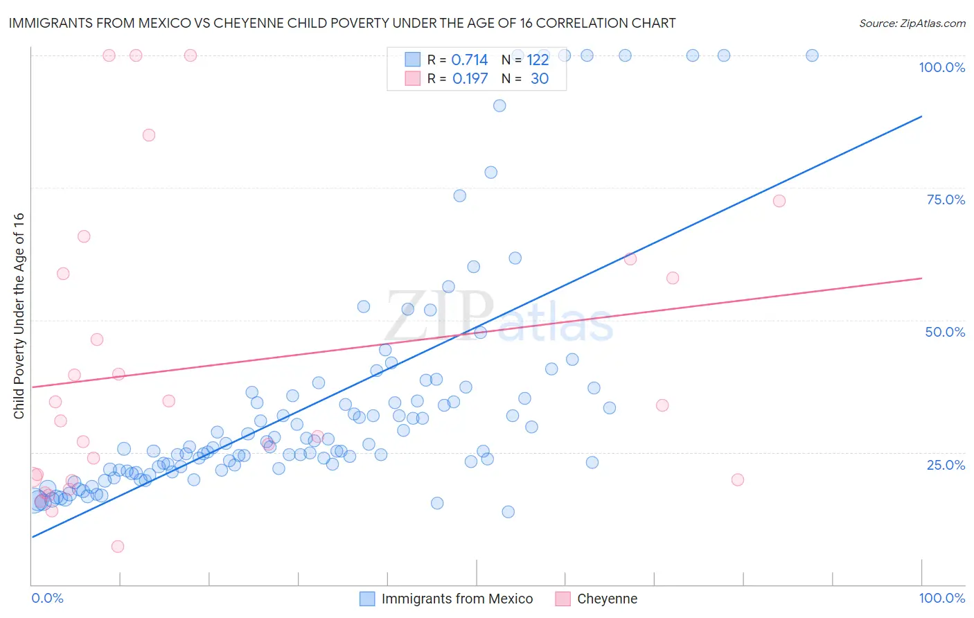 Immigrants from Mexico vs Cheyenne Child Poverty Under the Age of 16