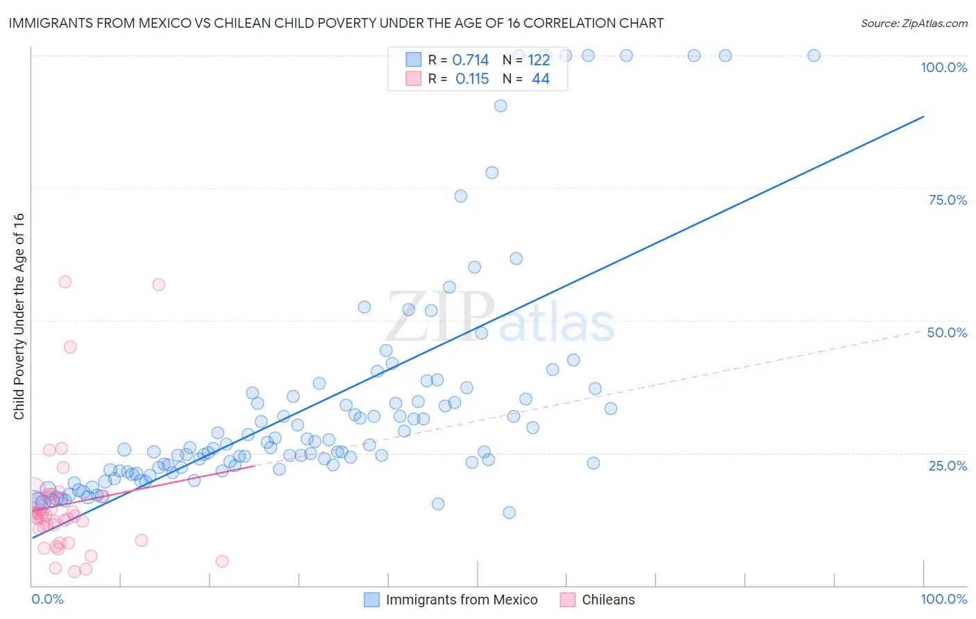 Immigrants from Mexico vs Chilean Child Poverty Under the Age of 16