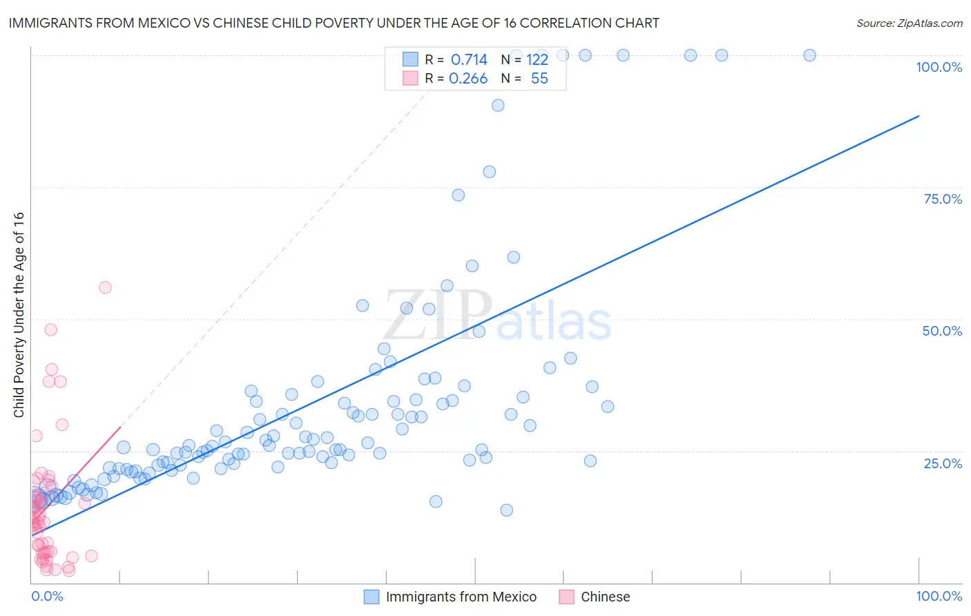 Immigrants from Mexico vs Chinese Child Poverty Under the Age of 16