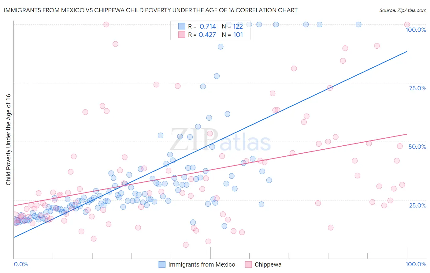 Immigrants from Mexico vs Chippewa Child Poverty Under the Age of 16