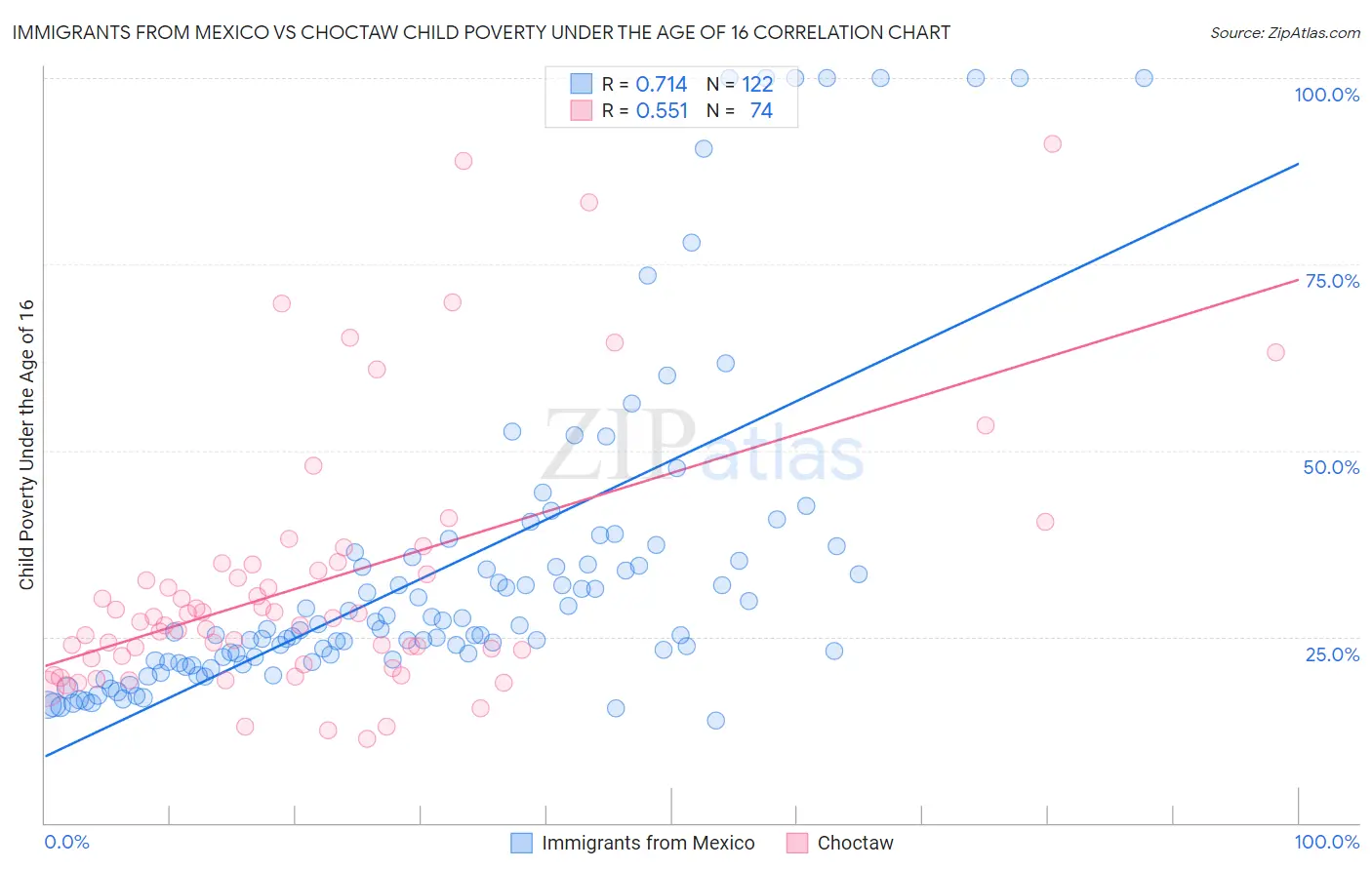 Immigrants from Mexico vs Choctaw Child Poverty Under the Age of 16