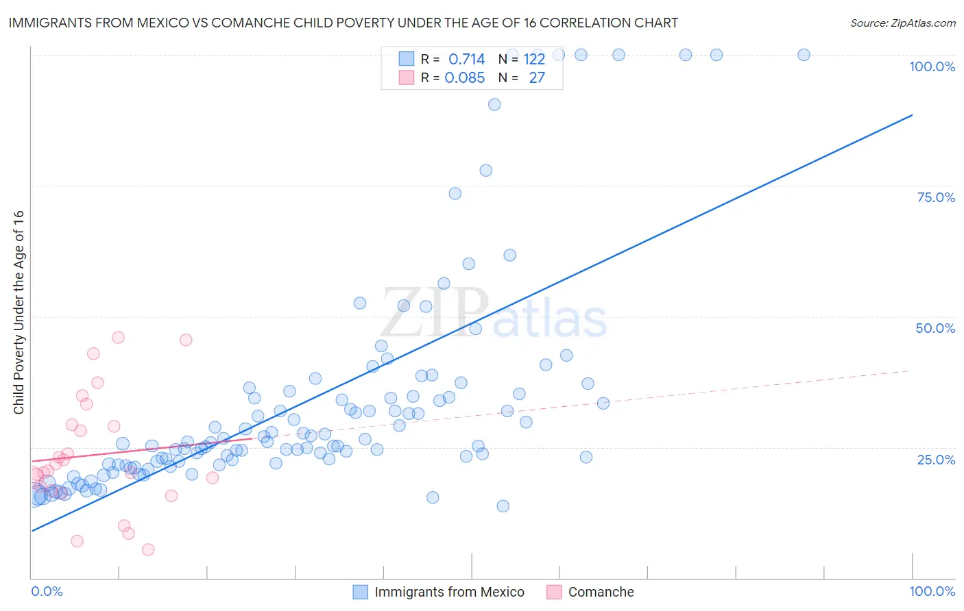 Immigrants from Mexico vs Comanche Child Poverty Under the Age of 16