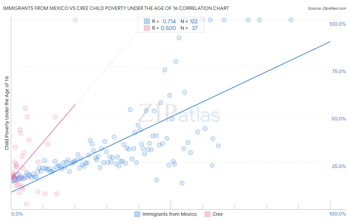 Immigrants from Mexico vs Cree Child Poverty Under the Age of 16