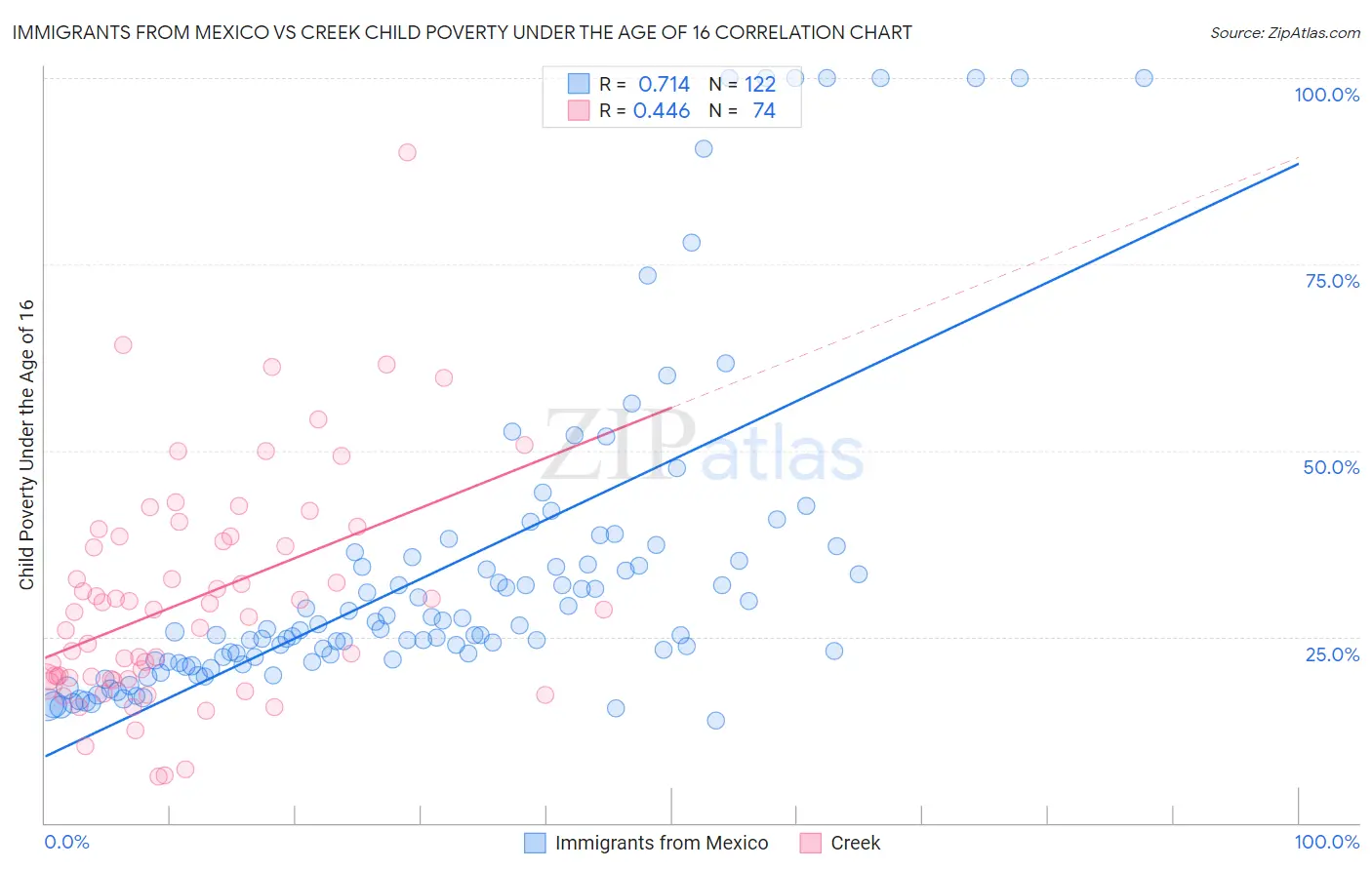 Immigrants from Mexico vs Creek Child Poverty Under the Age of 16