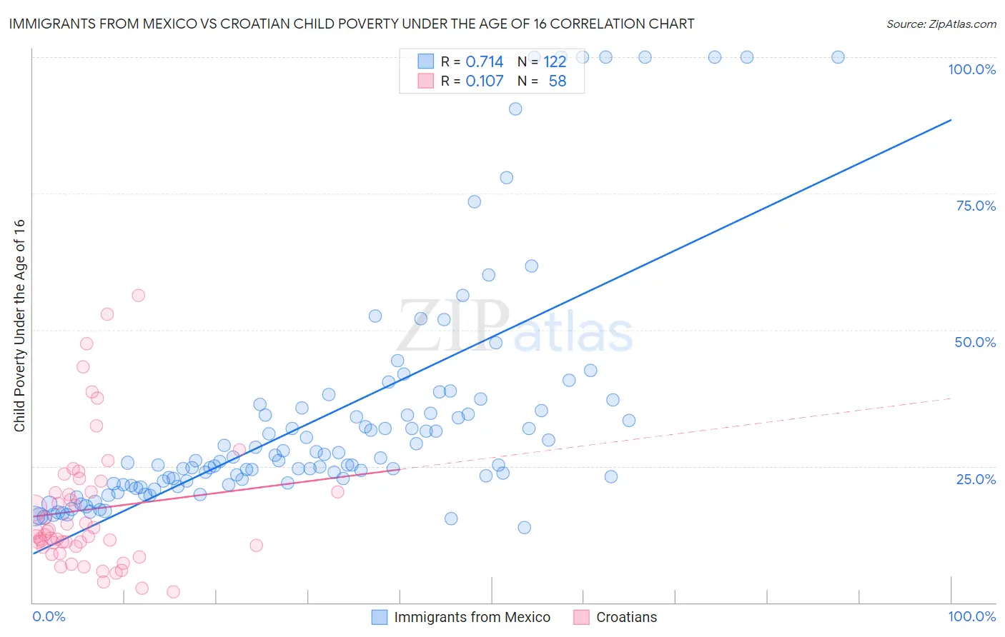 Immigrants from Mexico vs Croatian Child Poverty Under the Age of 16