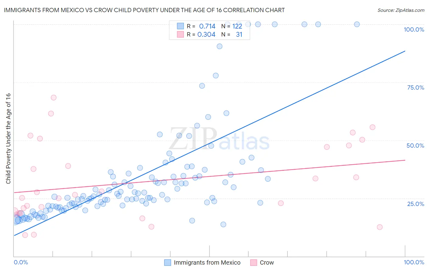 Immigrants from Mexico vs Crow Child Poverty Under the Age of 16