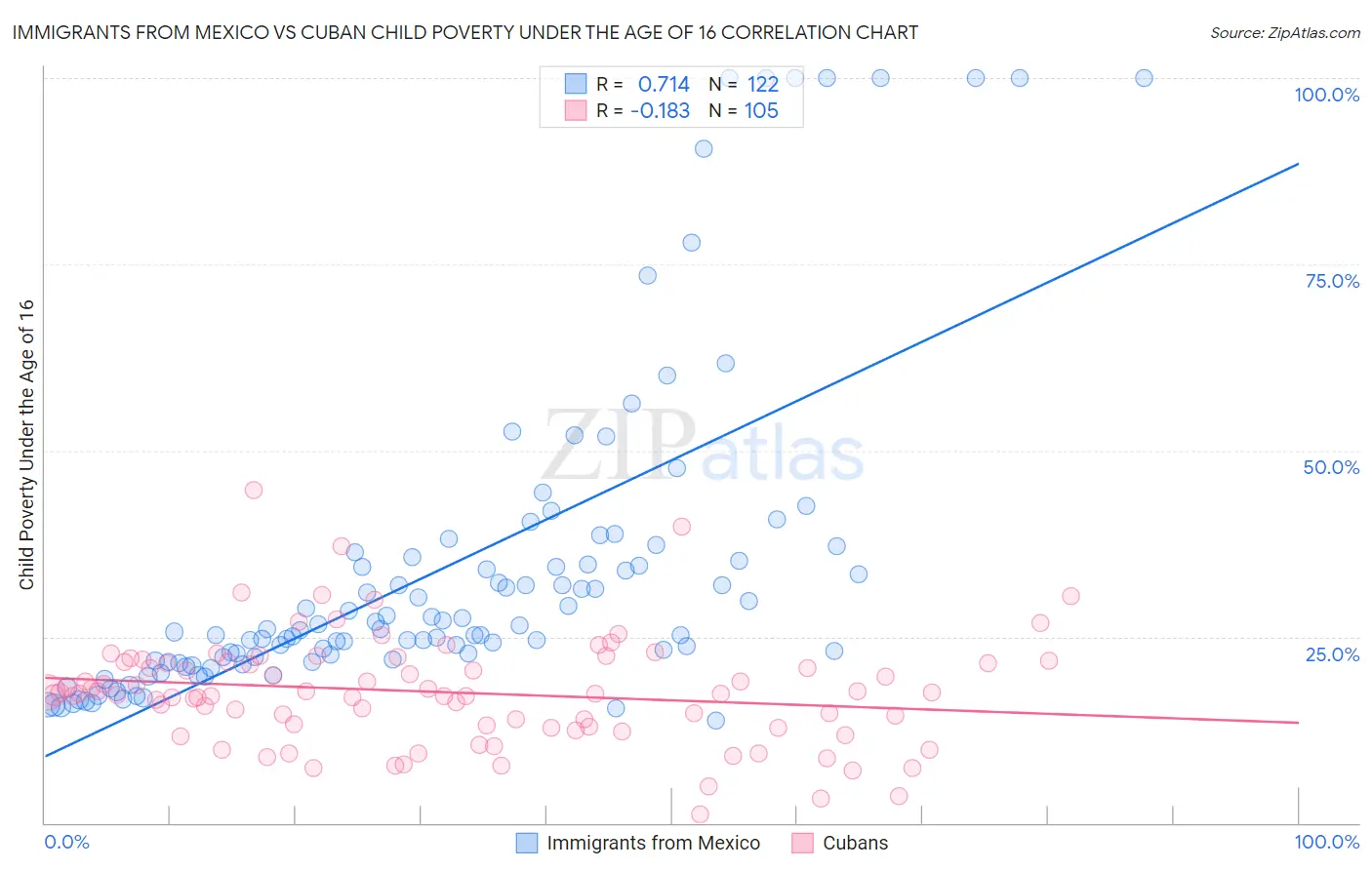 Immigrants from Mexico vs Cuban Child Poverty Under the Age of 16