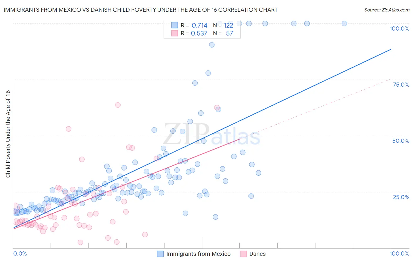Immigrants from Mexico vs Danish Child Poverty Under the Age of 16