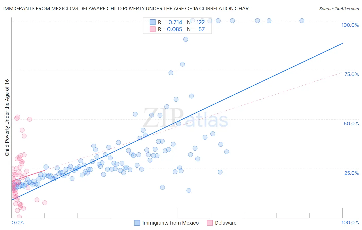 Immigrants from Mexico vs Delaware Child Poverty Under the Age of 16