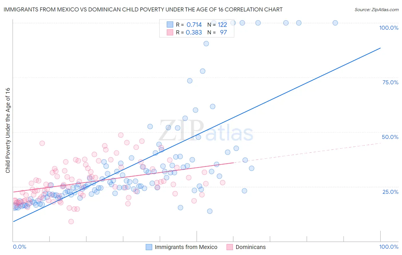 Immigrants from Mexico vs Dominican Child Poverty Under the Age of 16