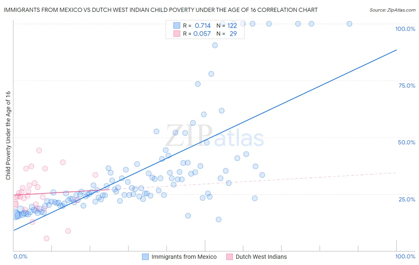 Immigrants from Mexico vs Dutch West Indian Child Poverty Under the Age of 16