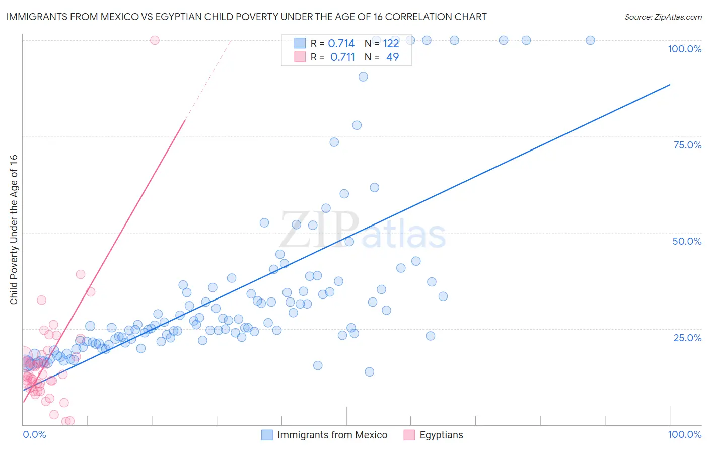 Immigrants from Mexico vs Egyptian Child Poverty Under the Age of 16